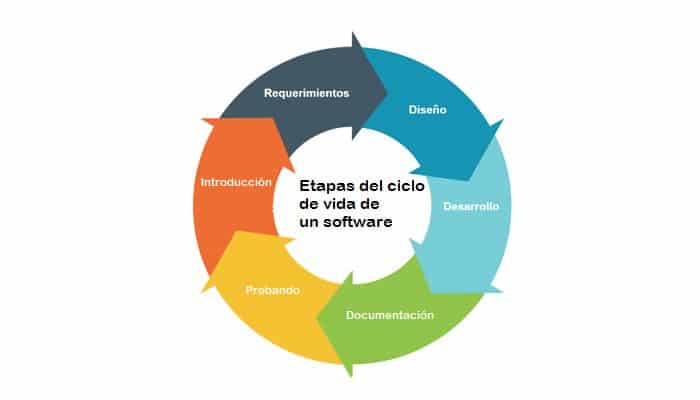 Qué Es Un Programa Informático Y Para Qué Sirve 9 Etapas del ciclo de vida de un software